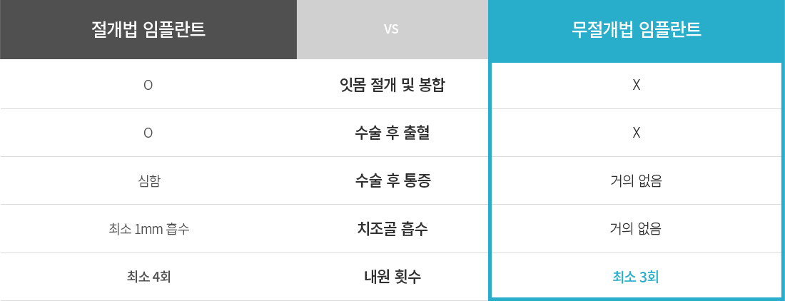 ���� vs ������ ���ö�Ʈ